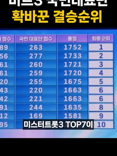 역대 미스터트롯 팀미션은 어떻게 달라졌을까?