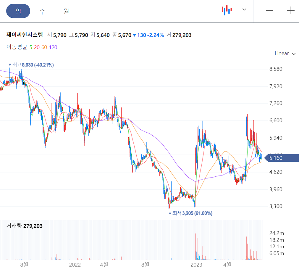 제이씨현시스템 일봉 차트