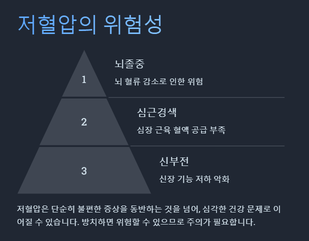 저혈압의 위험성