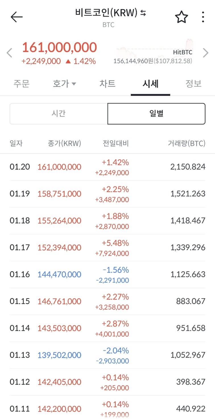 비트코인 불장&amp;#44; 사상최고가 탈환