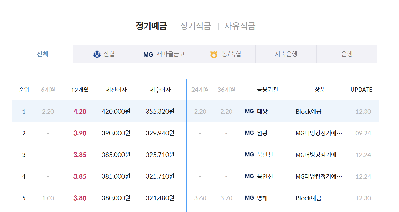 새마을금고 예금금리 비교