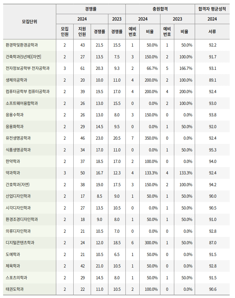 2023 경희대 수시 추합 예비번호