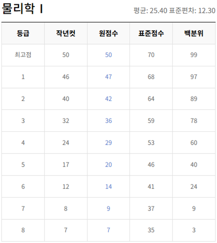 고2-물리학 1-등급컷