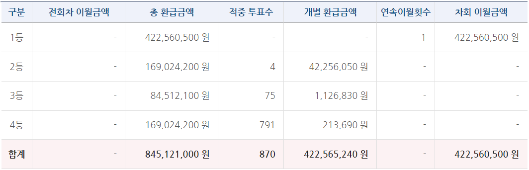 축구토토 승무패 30회차 등위별 당첨금