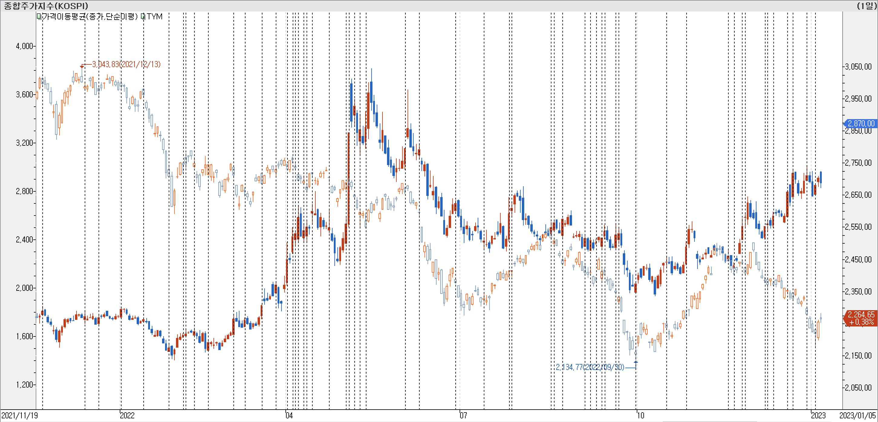 1. 봉 차트 비교 - TYM