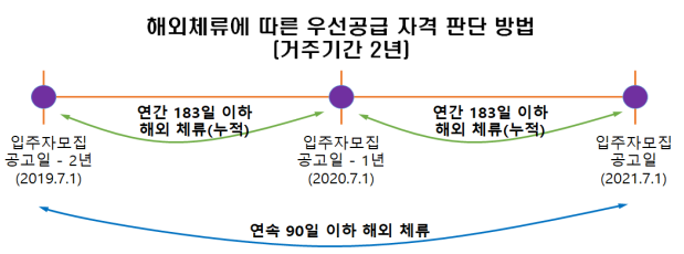 [2022 주택청약 FAQ 1탄] 1. 청약자격(공통)_1부