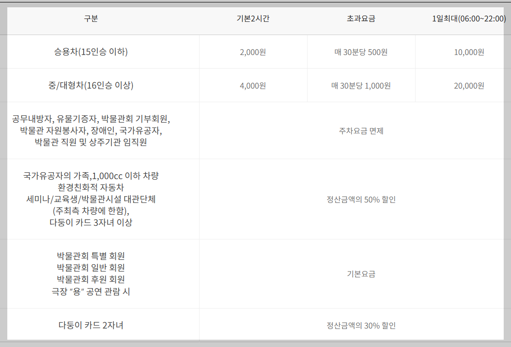 국립중앙박물관 주차요금