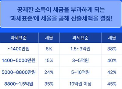 과세표준 금액별 세율 도표 사진