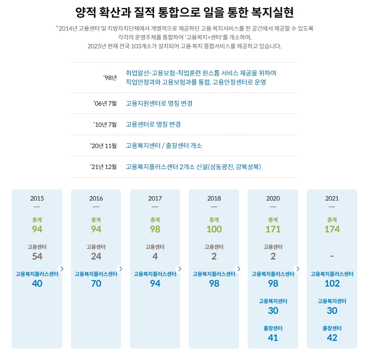 고용복지플러스센터