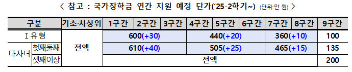 2025학년도 2학기부터 적용되는 연간 국가장학금 지원 예정 단가. 교육부 제공