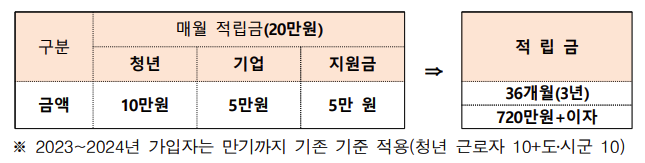 청년 디딤돌 2배 적금, 강원도 청년 적금, 2025 청년 지원, 청년 자산형성, 디딤돌 적금 신청, 청년 적금 혜택, 강원 청년 지원사업, 중소기업 청년 적금, 청년 적금 자격, 디딤돌 적금 조건, 청년 저축 지원, 강원경제진흥원 적금
