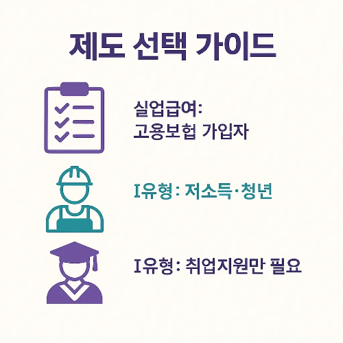 실업급여와 국민취업지원제도 제도 선택 가이드로 고용보험 가입자, 저소득층 청년, 취업지원 필요자별 선택 기준을 비교한 안내 이미지