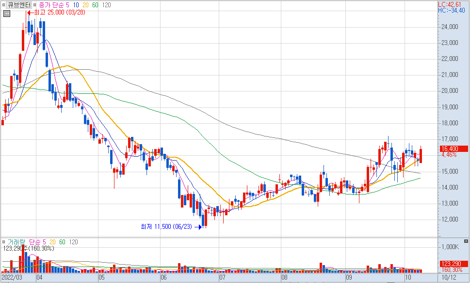 큐브엔터 일봉차트