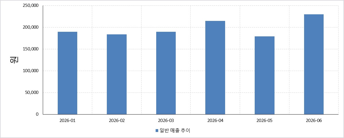 R047을 뺀 일반 매출 추이 차트