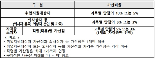 가산점 적용대상자 및 가산 비율표