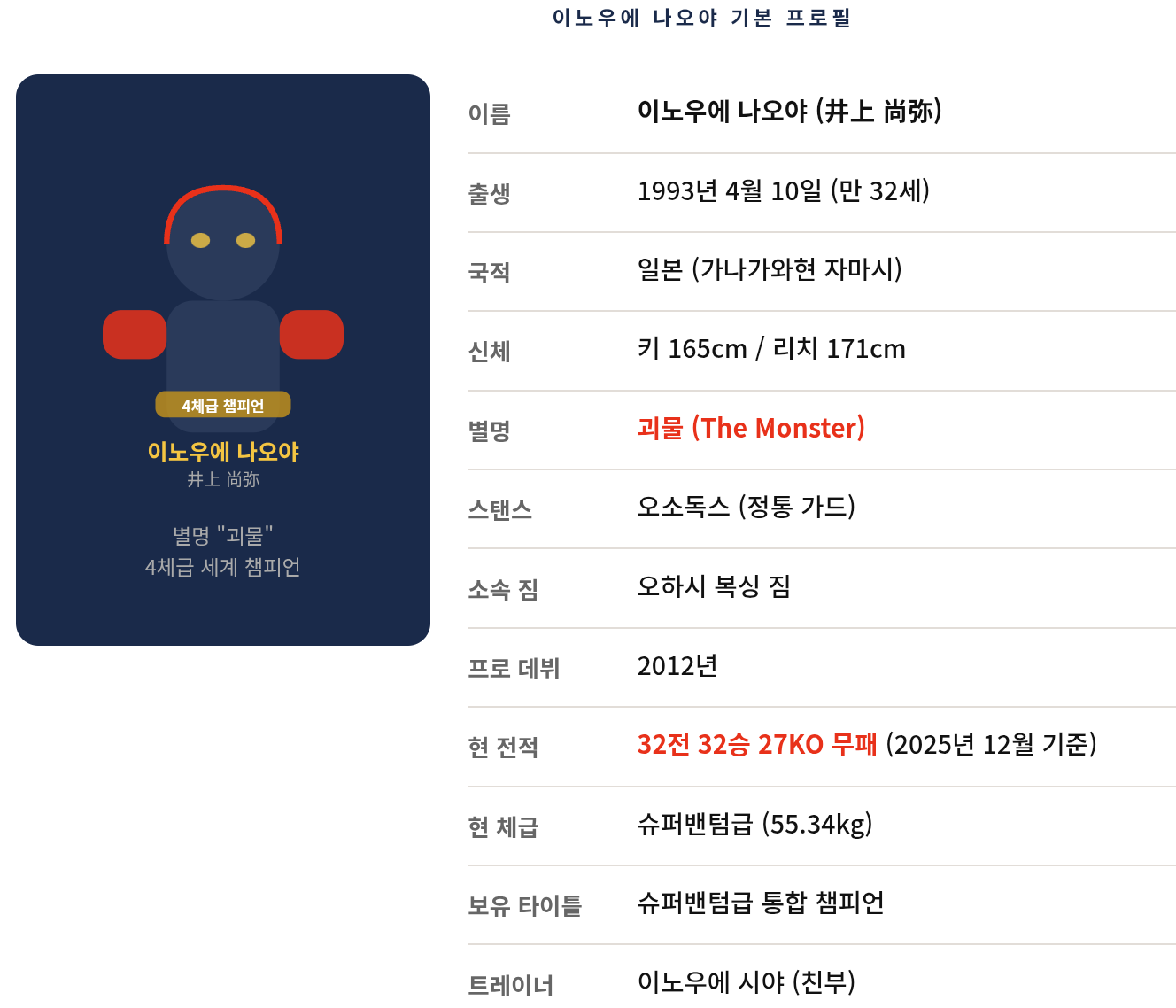 왜 이노우에 나오야를 괴물이라고 부르는 걸까 — 전적과 스타일 총정리