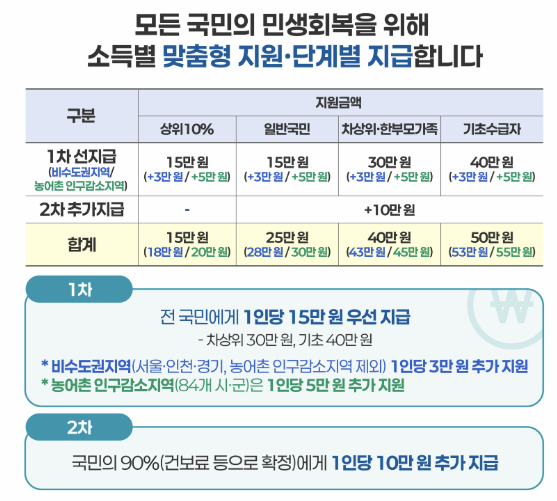 민생회복 소비쿠폰 지급 방법 표 이미지