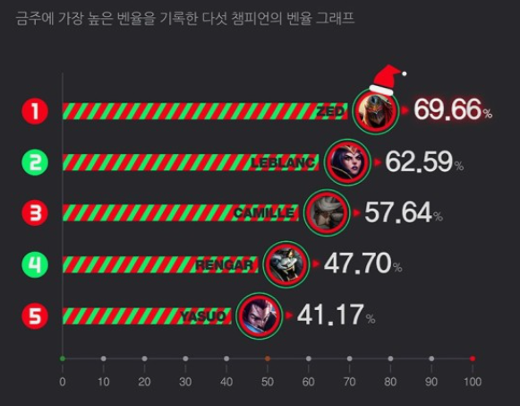 롤-전적검색-OP-GG-FOW-비교