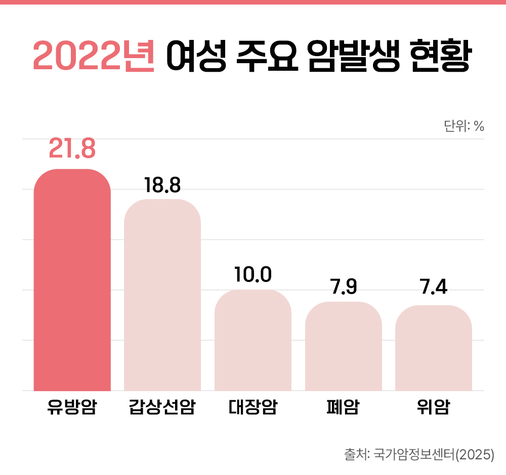 #2022년 여성 주요 암발생 현황