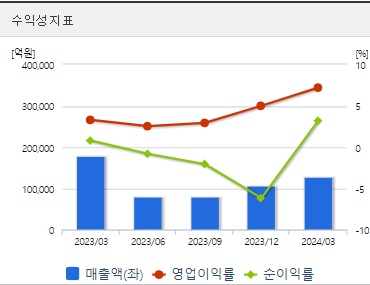 한국가스공사 분기 주가 수익성