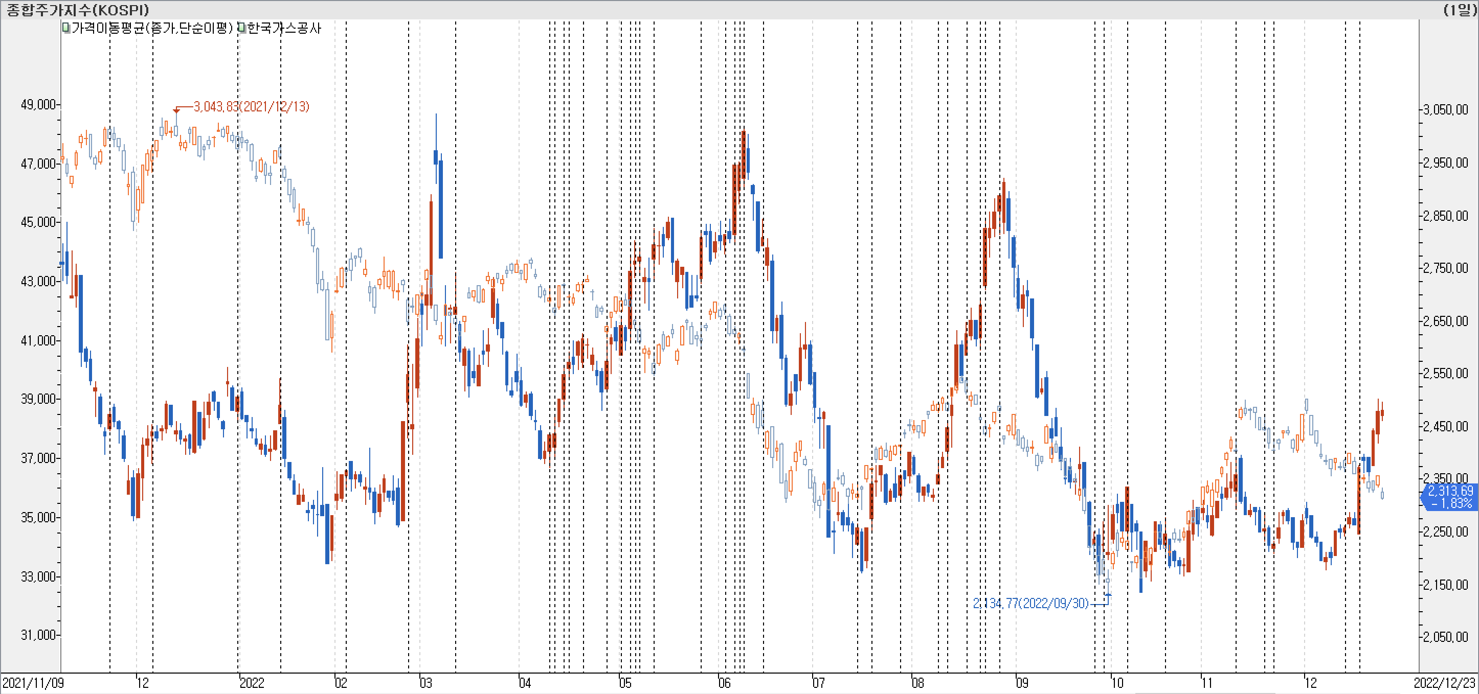1. 봉 차트 비교 - 한국가스공사