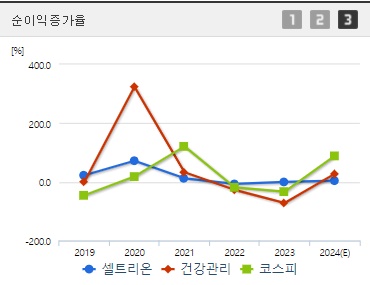 셀트리온 순이익증가율 (0923)