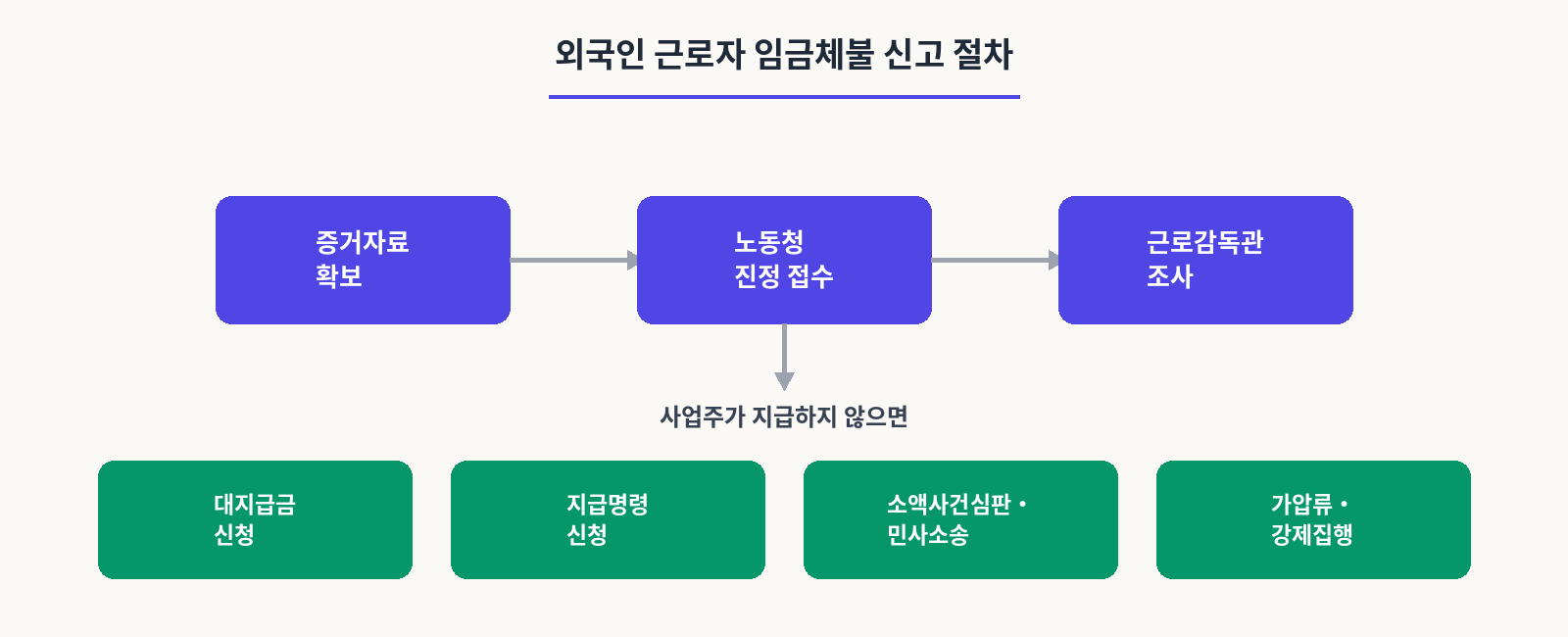 외국인 근로자 임금체불 신고 절차