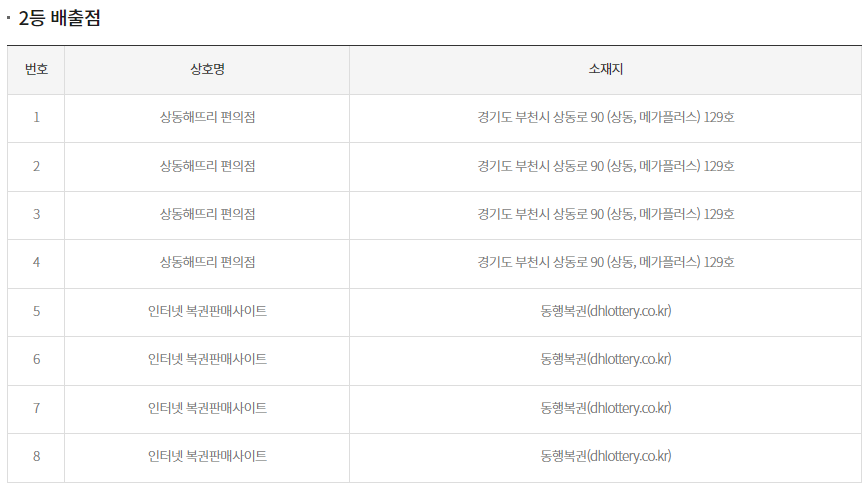 2등 연금복권 당첨판매점