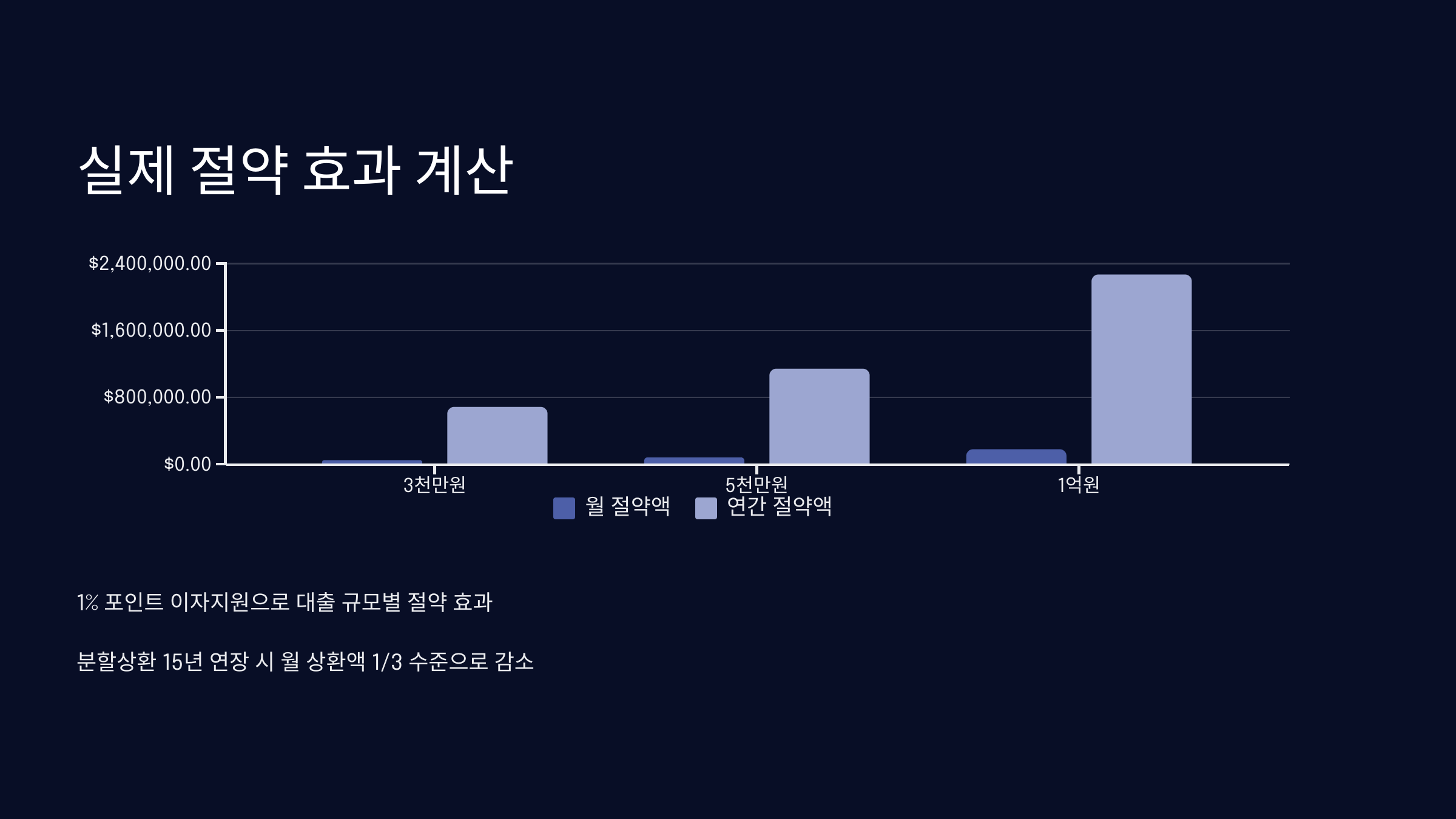 절약 효과 계산