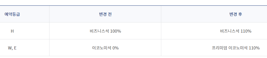 대한항공 제휴 항공사 마일리지 적립률 변경 (에미레이트 항공)