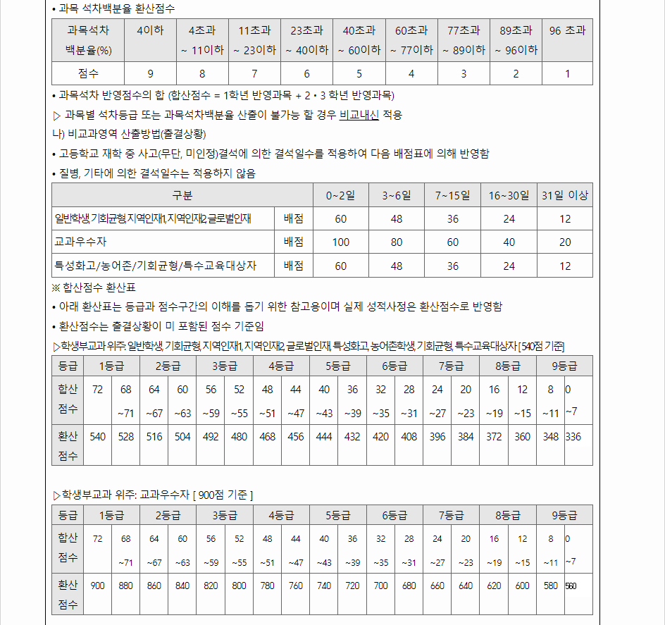 2024학년도 극동대학교 학생부교과전형 학생부 교과성적 산출방법
