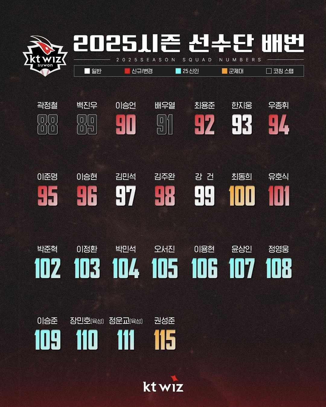 2025 KT위즈 선수단 배번 리스트 88번에서 115번까지