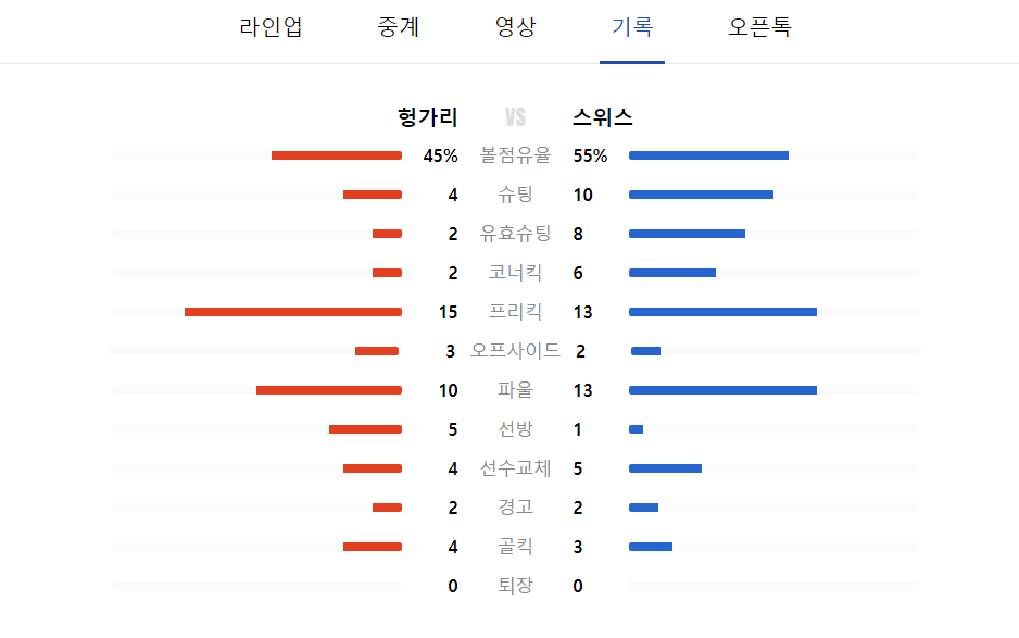 유로 2024 조별예선 A조 헝가리 VS 스위스 경기 하이라이트 보기