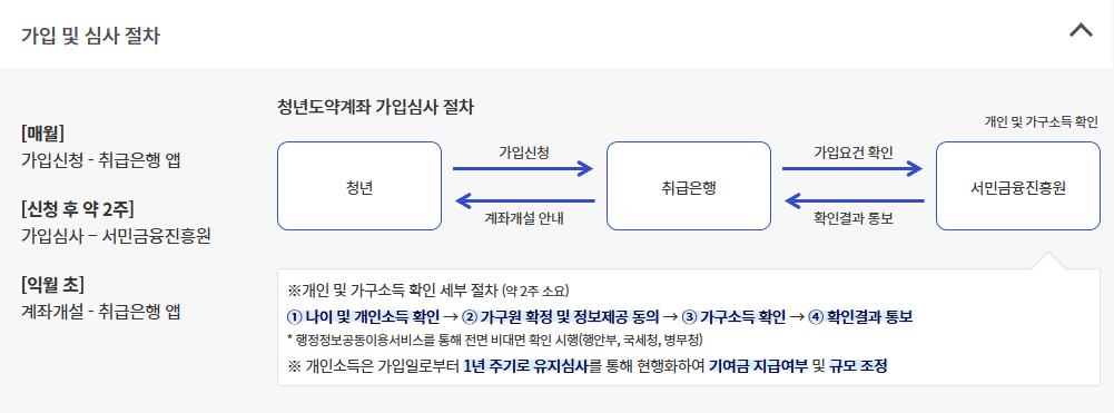 청년도약계좌 가입조건 가입 및 심사절차