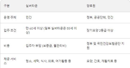 실버타운 종류 추천 입주조건 비용