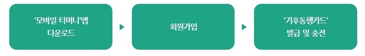 쉽고-빠르게-신청하는-기후동행카드-혜택-및-신청방법