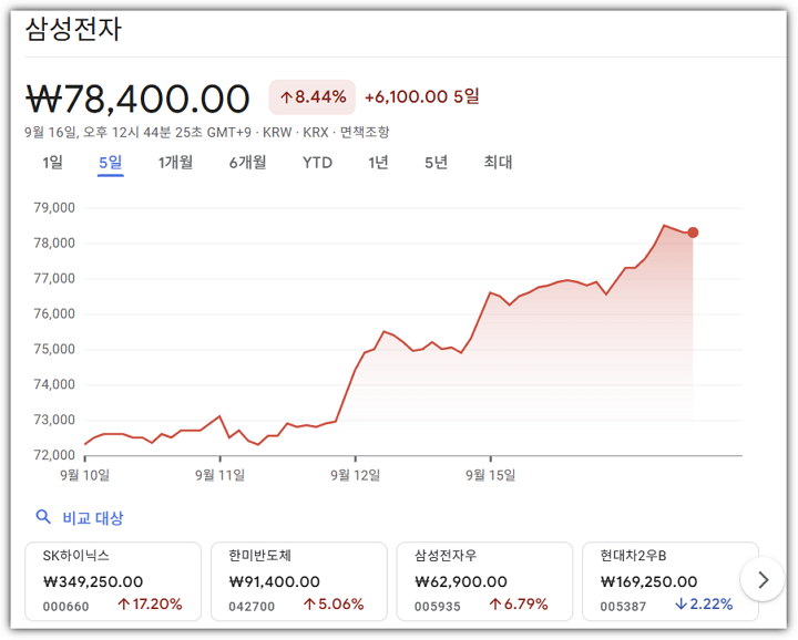 삼성전자 최근 5일간 주가 추이