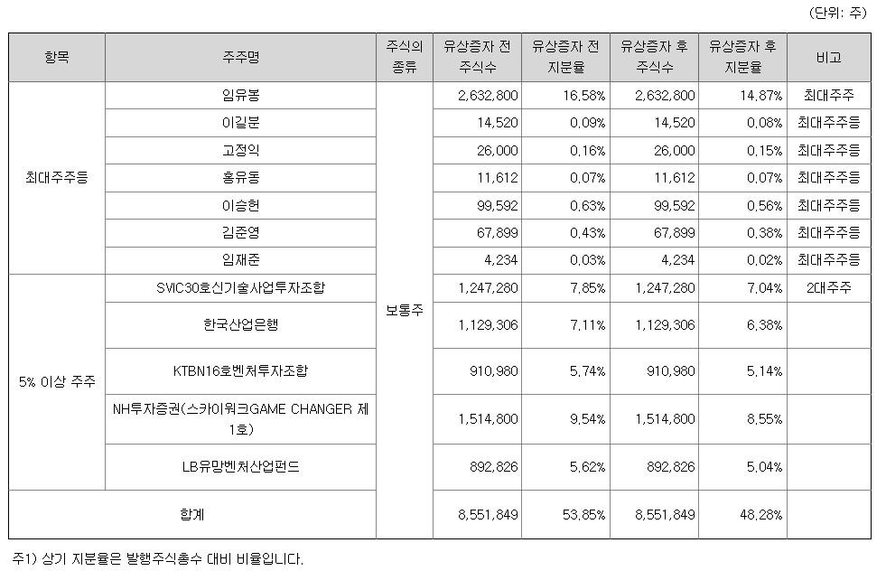플라즈맵 최대주주