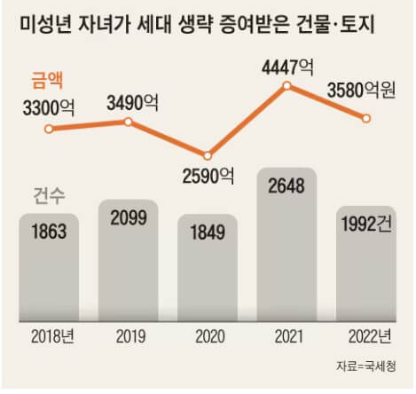 세대생략 증여세 할증과 인기 증가