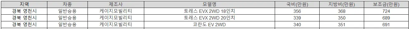 2025년 경북 영천시 전기차 보조금