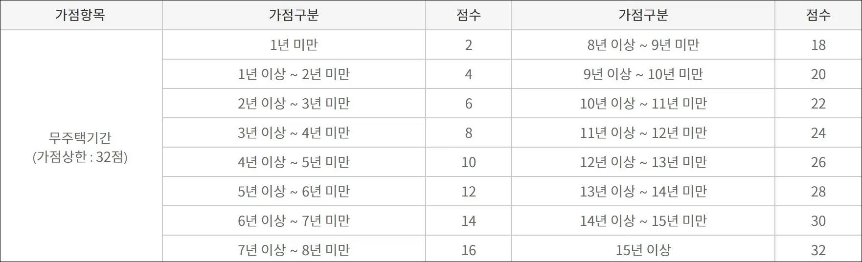 6 청약가점 배점방식_무주택기간