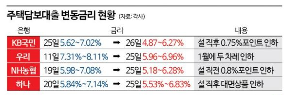 주택담보대출 금리 현황