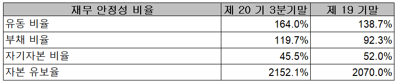 테크윙 재무 안정성 비율