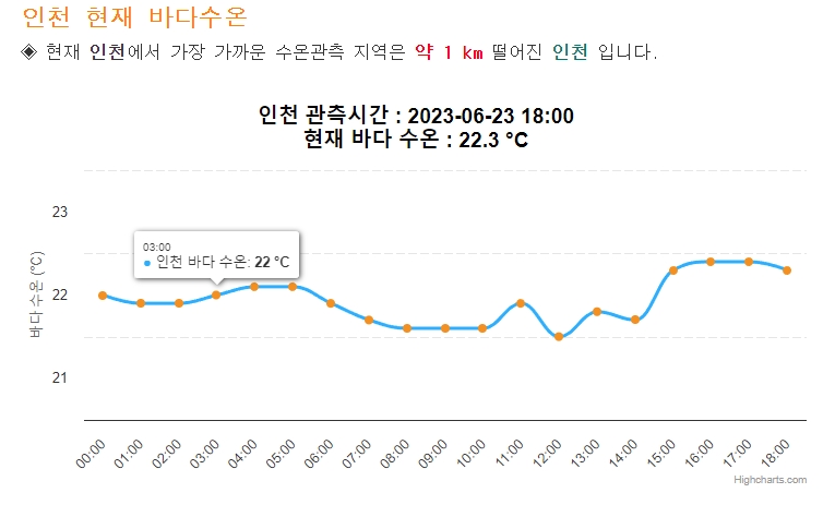 시간대별 바다 수온 정보