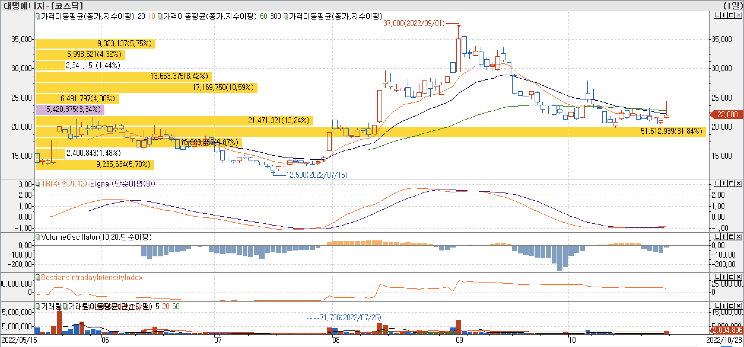 대명에너지-매물대 차트 - TRIX, VolumeOscillator, BIII