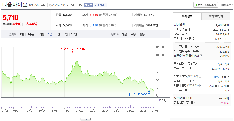 티움바이오_주가