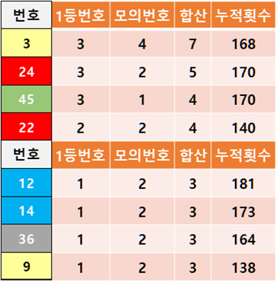 모의 추첨번호 1등 번호 5주간 분석