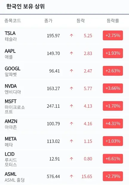한국인보유상위종목