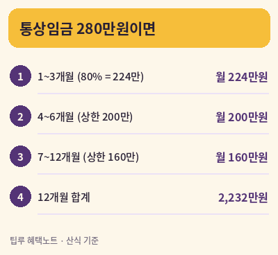 육아휴직 급여 통상임금 280만원 예시