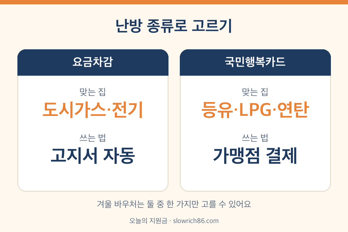 에너지바우처 사용방법 요금차감과 국민행복카드 비교 난방 종류별
